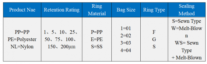 Sacos de filtro líquidos de 25 mícrons para a fábrica de tratamento industrial das águas residuais 2